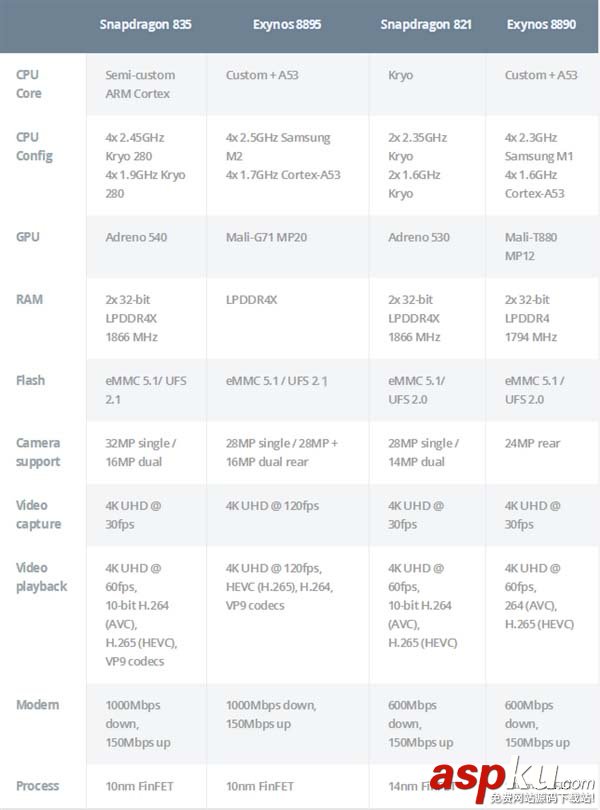 三星Exynos8895,骁龙835,规格