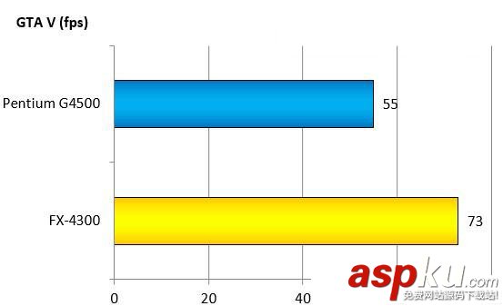 intelG4500,AMDFX4300,对比,intelG4500对比AMDFX4300
