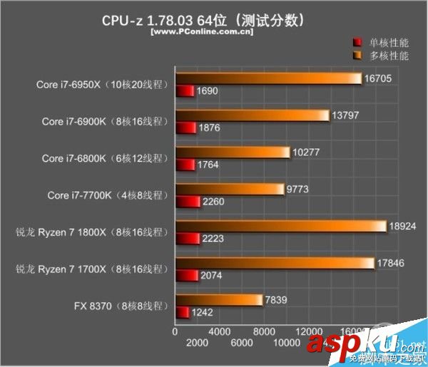 Inteli7,AMDRyzen