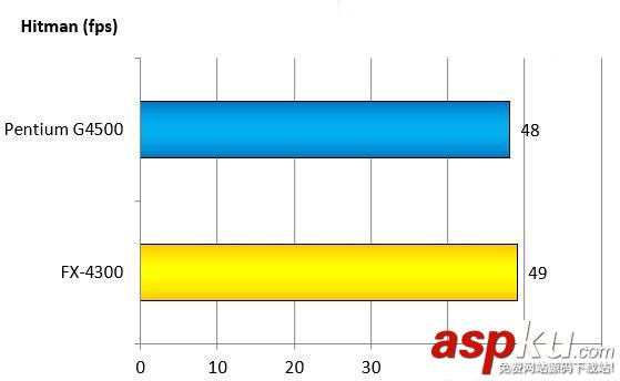 intelG4500,AMDFX4300,对比,intelG4500对比AMDFX4300