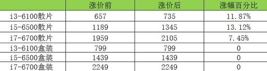 CPU散片涨价