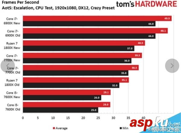 Ryzen7,游戏