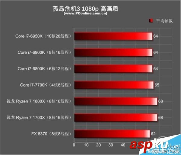 Inteli7,AMDRyzen