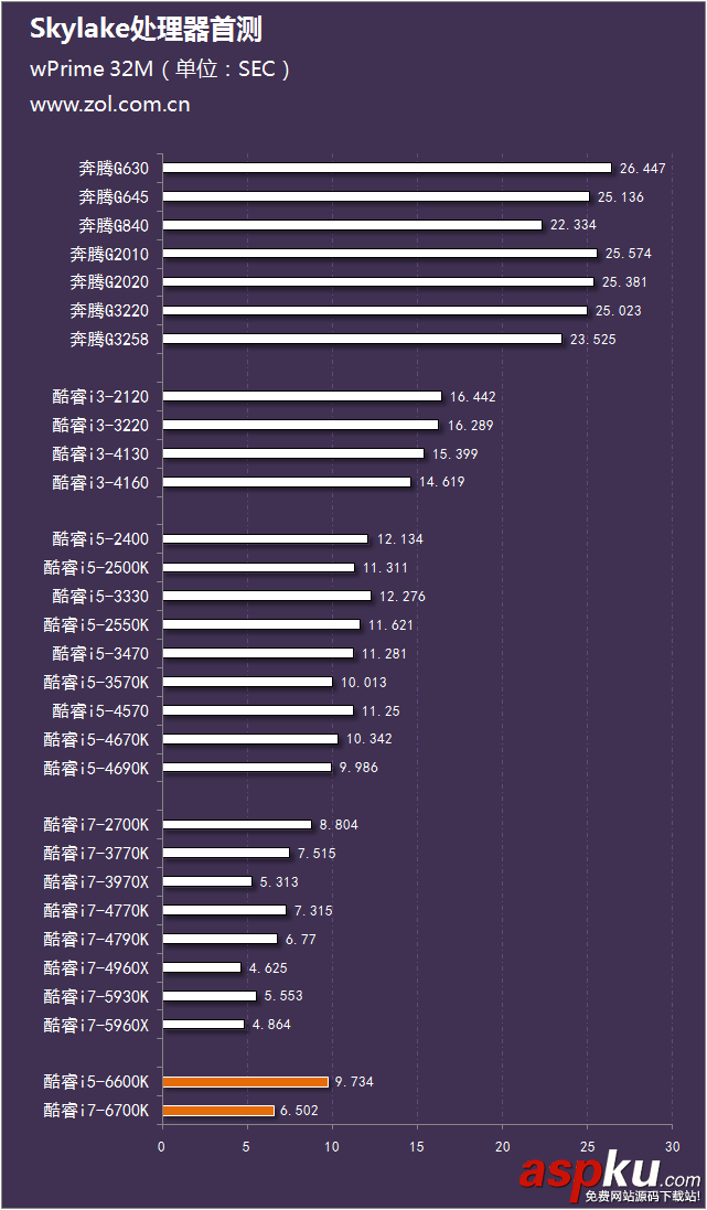 评测,i7-6700K,i5-6600K