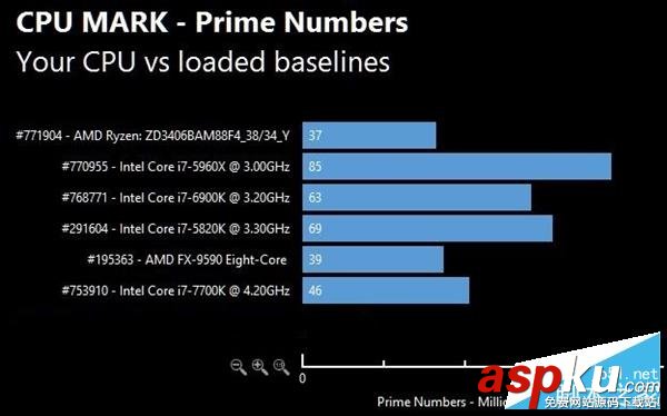 AMD,Ryzen,性能,跑分,Intel,i7-7700K