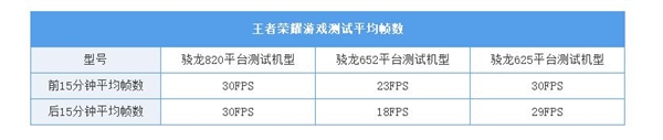 骁龙820,游戏