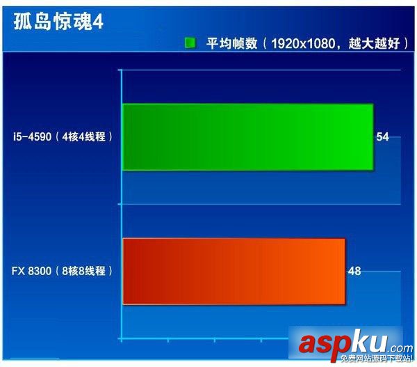 i5 4590,FX 8300