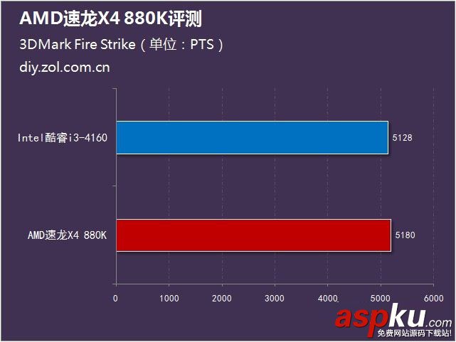 AMD880k评测,速龙880k评测,AMD速龙880k评测