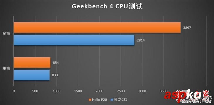 Helio,P20和骁龙625哪个好,高通骁龙625与联发科Helio,P20