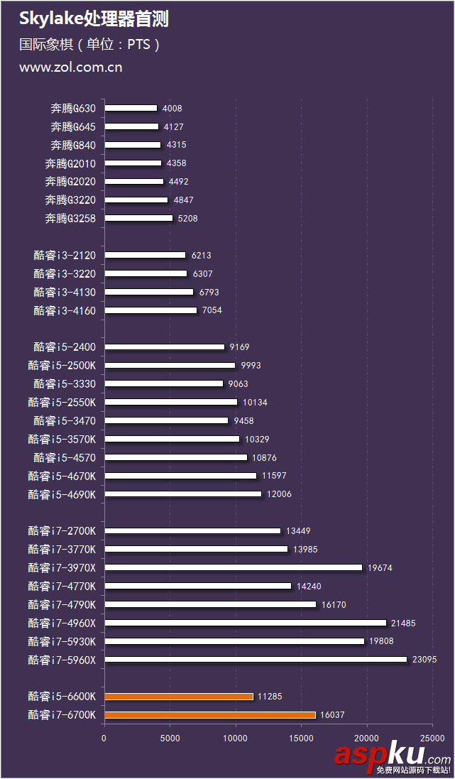 评测,i7-6700K,i5-6600K