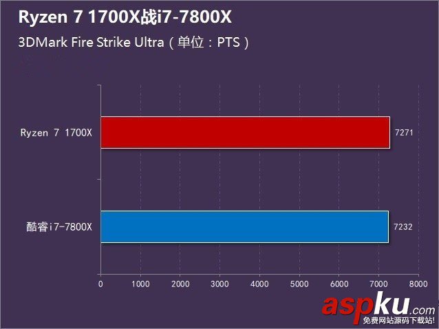 R7-1700X和i7-7800X哪个好,R7-1700X对比i7-7800X,R7-1700X与i7-7