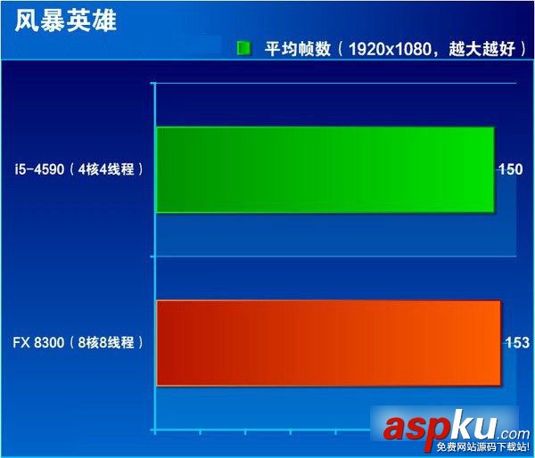 i5 4590,FX 8300