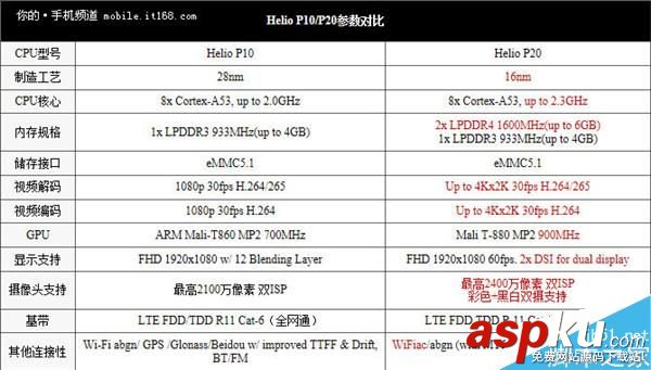 联发科HelioP20,骁龙625