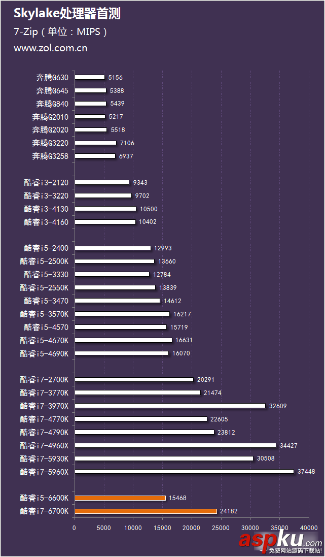 评测,i7-6700K,i5-6600K