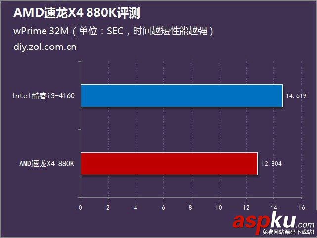 AMD880k评测,速龙880k评测,AMD速龙880k评测