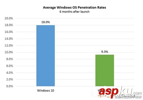 win10成大公司新宠 2016年采用率将达40%