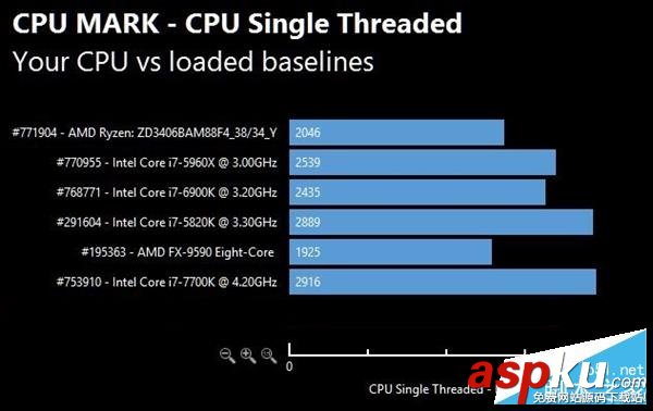 AMD,Ryzen,性能,跑分,Intel,i7-7700K