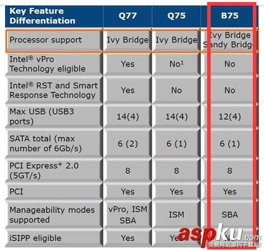 B75,B85,主板,区别