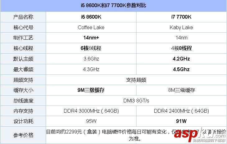 i5-8600K,i7-7700