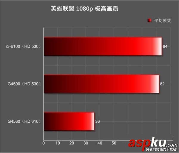 奔腾G4560核显怎么样,HD610相当于什么显卡,G4560的核显HD610是什