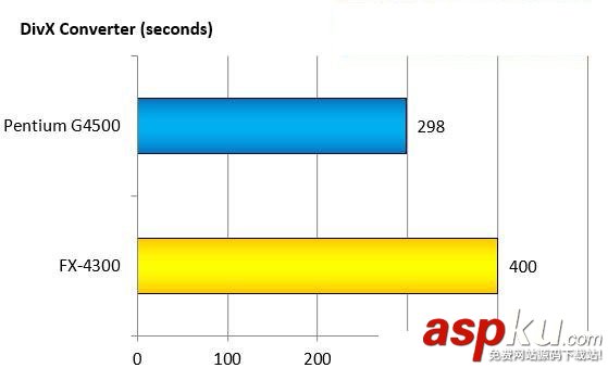 intelG4500,AMDFX4300,对比,intelG4500对比AMDFX4300