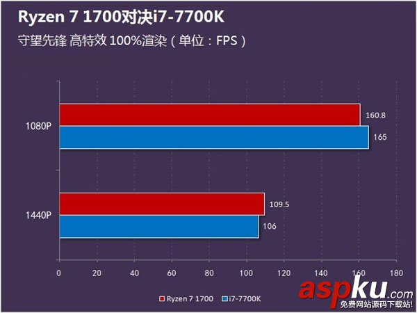 ryzen1700,i77700k