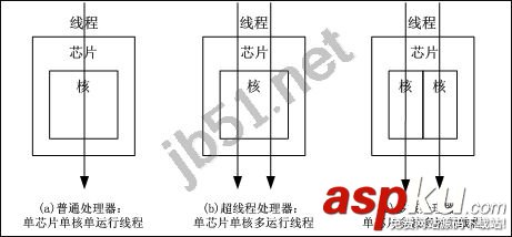 多核处理器工作原理,超线程、多核、多处理器的区别