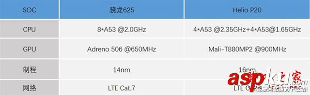 Helio,P20和骁龙625哪个好,高通骁龙625与联发科Helio,P20