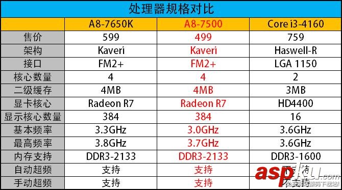 APU,AMD,CPU,A8-7500