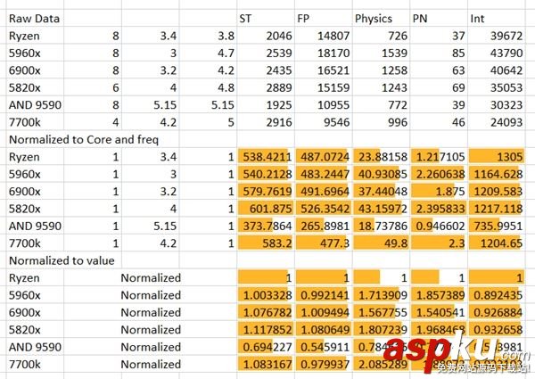 AMD,Ryzen,性能,跑分,Intel,i7-7700K