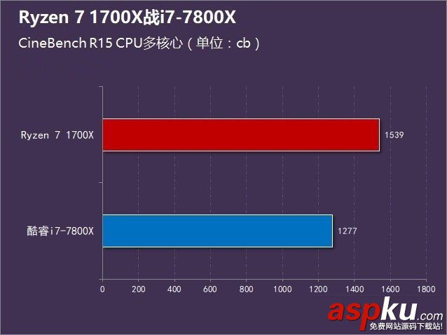 R7-1700X和i7-7800X哪个好,R7-1700X对比i7-7800X,R7-1700X与i7-7