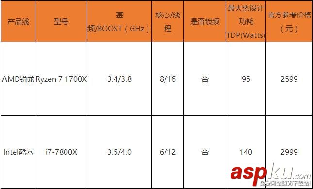 R7-1700X和i7-7800X哪个好,R7-1700X对比i7-7800X,R7-1700X与i7-7