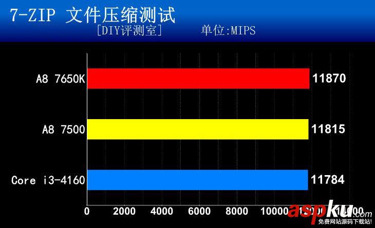 APU,AMD,CPU,A8-7500