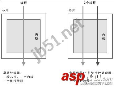 多核处理器工作原理,超线程、多核、多处理器的区别