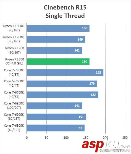 AMDRyzen71700,超频,成绩,跑分