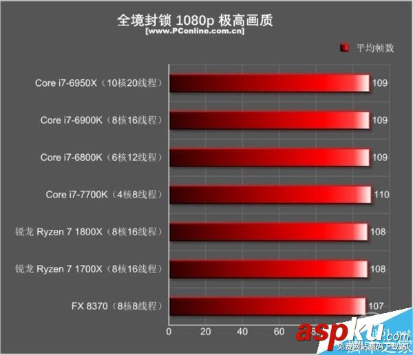 Inteli7,AMDRyzen