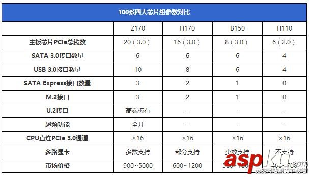 h110,b150,h170,z170,z170和h170和b150区别