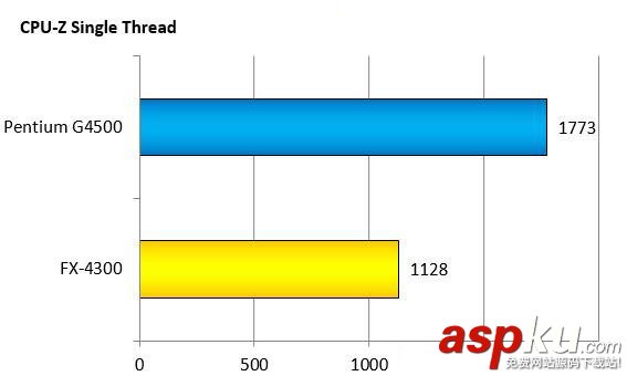 intelG4500,AMDFX4300,对比,intelG4500对比AMDFX4300