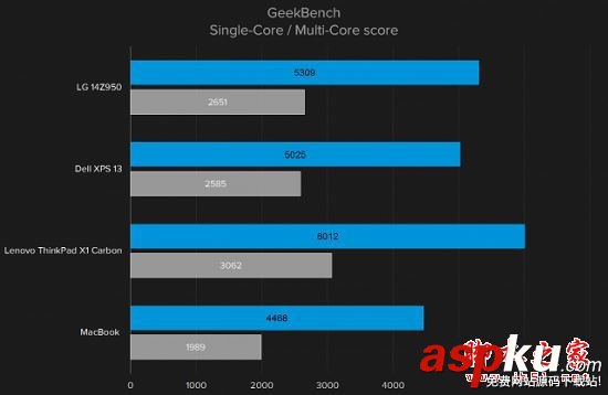 lg,gram,14参数,14评测