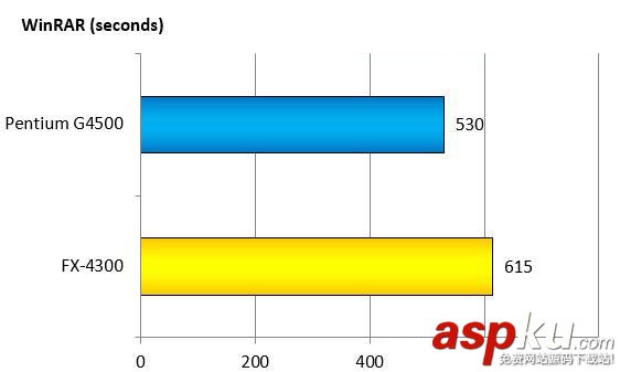 intelG4500,AMDFX4300,对比,intelG4500对比AMDFX4300