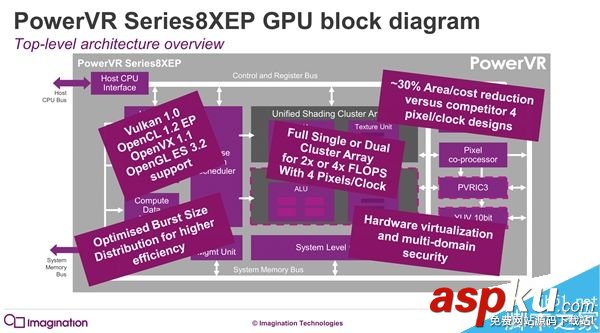 PowerVR,GPU,机型