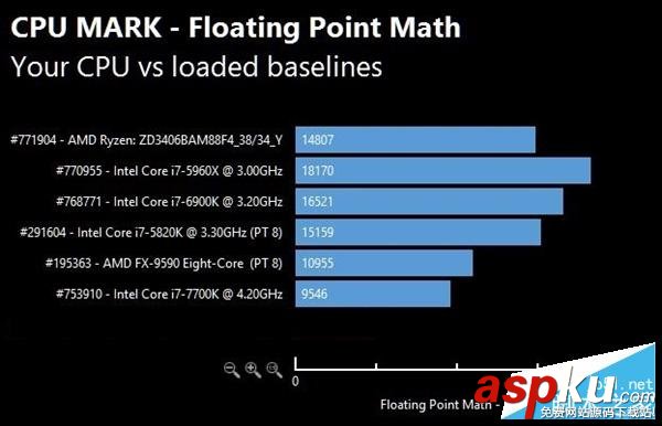 AMD,Ryzen,性能,跑分,Intel,i7-7700K