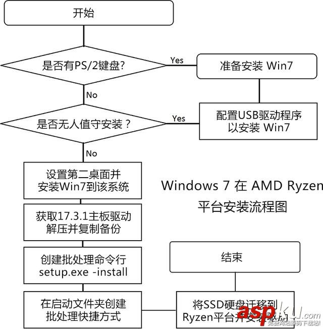 Ryzen安装Win7系统,Ryzen支持Win7,Ryzen不支持Win7