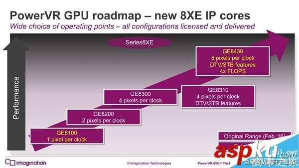 PowerVR,GPU,机型