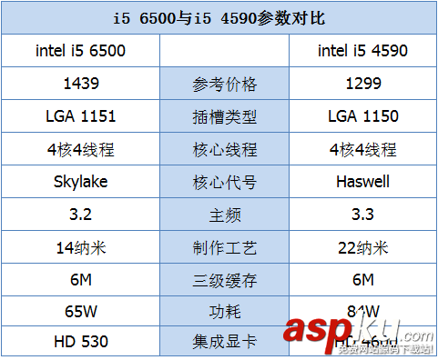 i5,4590和i5,6500性能,6500和i5,4590对比