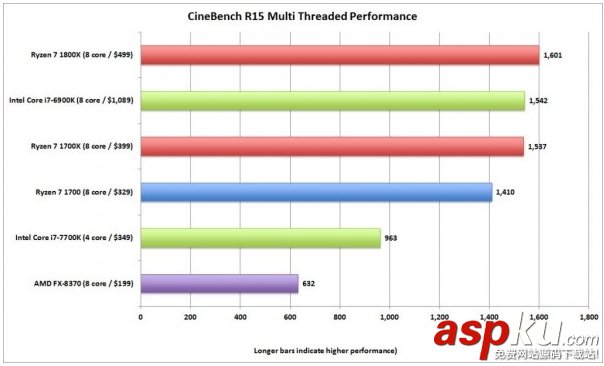 AMD,Ryzen,1800X,Intel,i7-6900K,锐龙,Ryzen性能评测