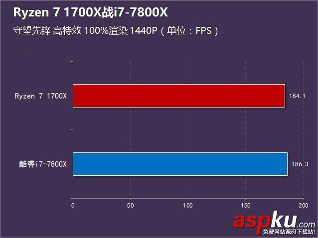 R7-1700X和i7-7800X哪个好,R7-1700X对比i7-7800X,R7-1700X与i7-7