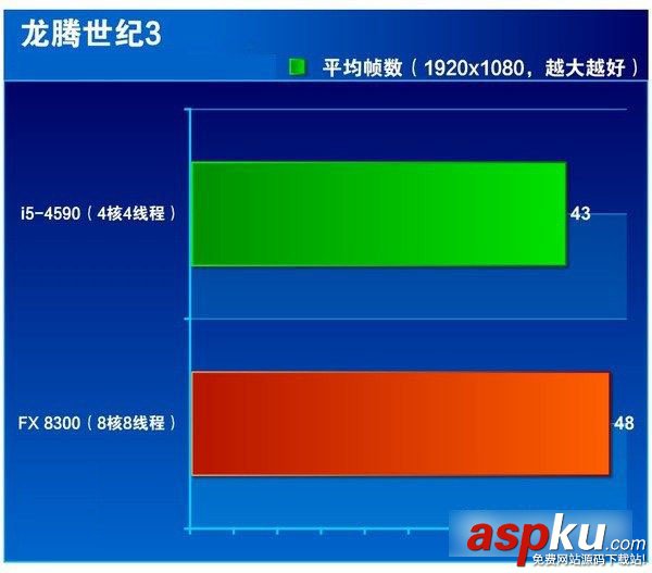 i5 4590,FX 8300