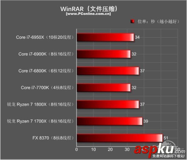 AMDRyzen71800X,Ryzen71700X首发评测,AMDRyzen7评测