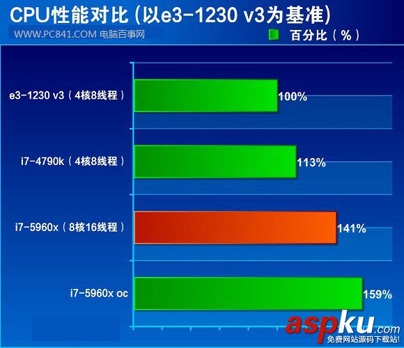 intel 酷睿i7-5960X怎么样？Intel八核i7-5960X评测教程